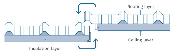 Rib/Trimdek Insulated Roofing Panels per Lm